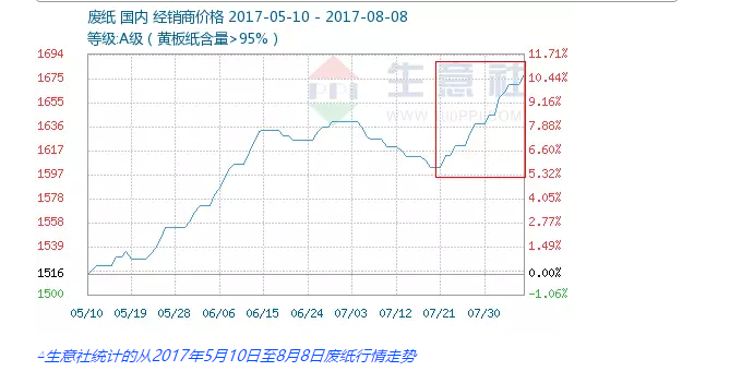【行情】廢紙價(jià)每噸已突破2600元，69家紙廠最高再漲180元/噸!